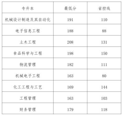 2019年鄭州工程技術(shù)學(xué)院專升本錄取分?jǐn)?shù)線