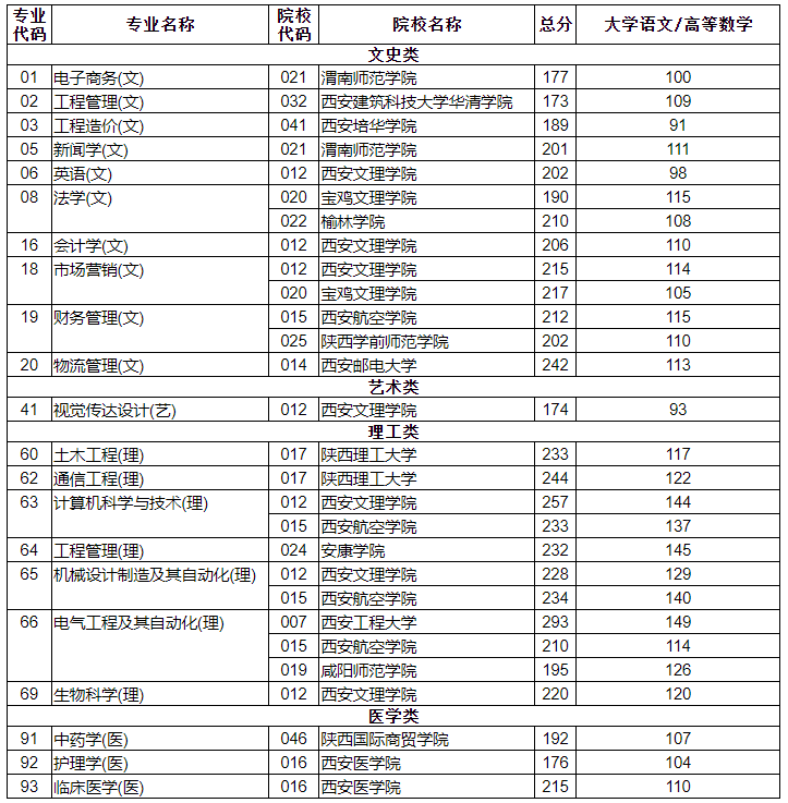 2021年陕西专升本第一阶段录取各专业分校录取最低分数（退役士兵）	