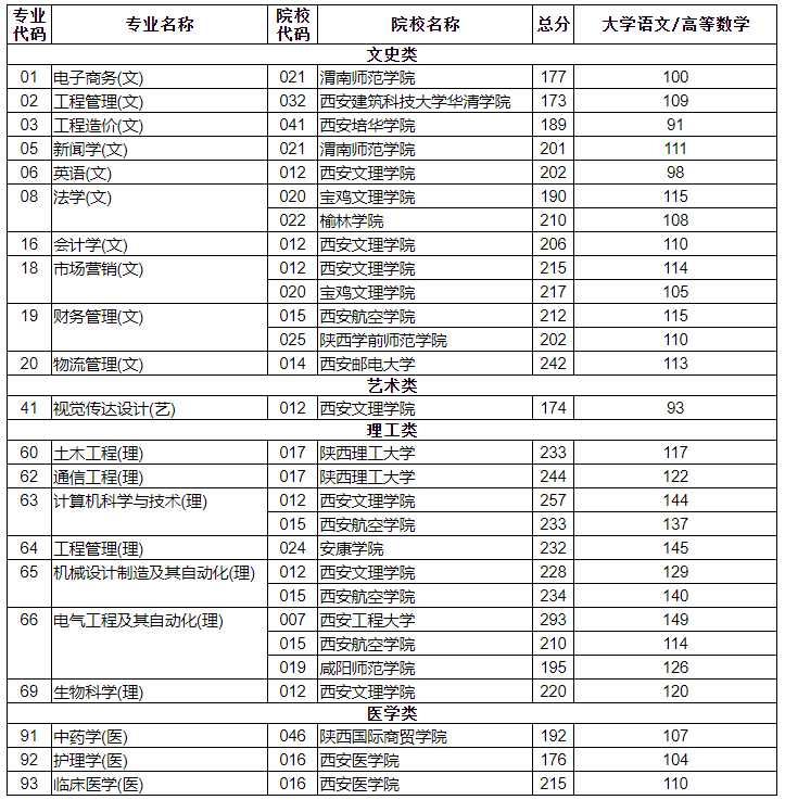 2021年陜西專升本第一階段錄取各專業(yè)分校錄取最低分數(shù)（退役士兵）	