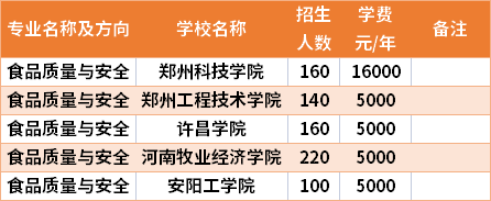 河南專升本食品質量與安全專業(yè)招生院校和招生人數