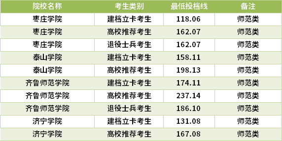 2021山東專升本音樂學(xué)專業(yè)錄取分?jǐn)?shù)線(最低投檔線)