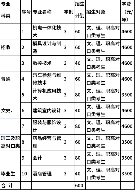 2021年湖南九嶷职业技术学院单独招生专业