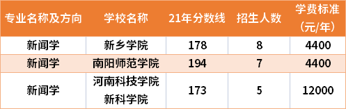 2021年河南专升本新闻学专业分数线