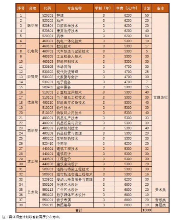 2022年泰州职业技术学院高职提前招生专业及计划