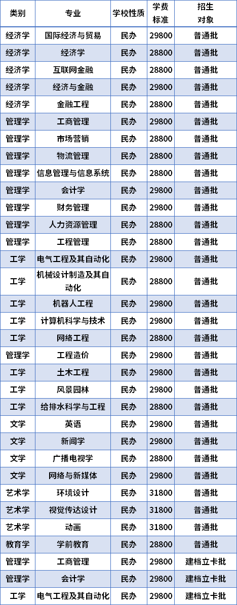 2022年广州华立学院专升本招生专业及学费