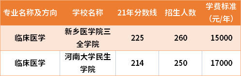 2021年河南專升本臨床醫(yī)學(xué)專業(yè)分?jǐn)?shù)線