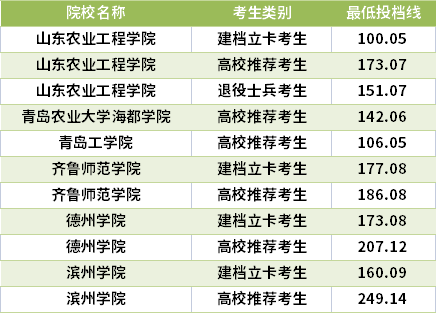 2021山東專升本食品質(zhì)量與安全專業(yè)錄取分?jǐn)?shù)線(最低投檔線)