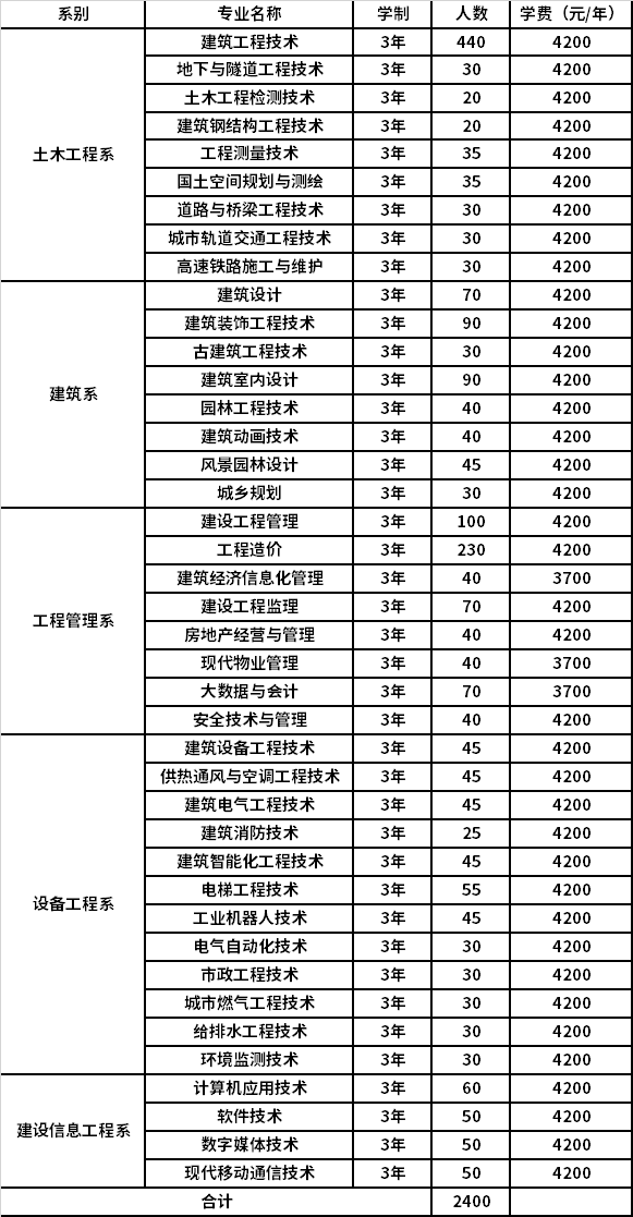 2021年河南建筑職業(yè)技術(shù)學(xué)院?jiǎn)为?dú)考試招生專業(yè)計(jì)劃及學(xué)費(fèi)