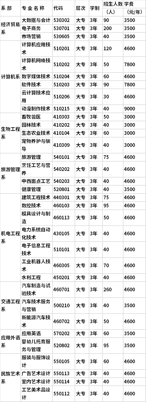 2021年湘西民族职业技术学院高职单招专业