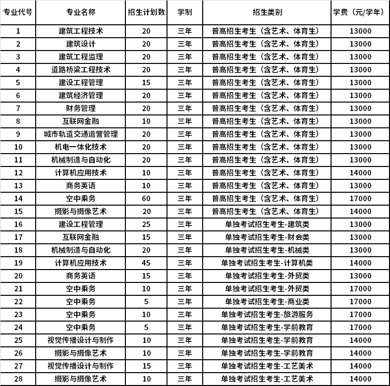 2021年浙江广厦建设职业技术大学高职提前招生专业计划