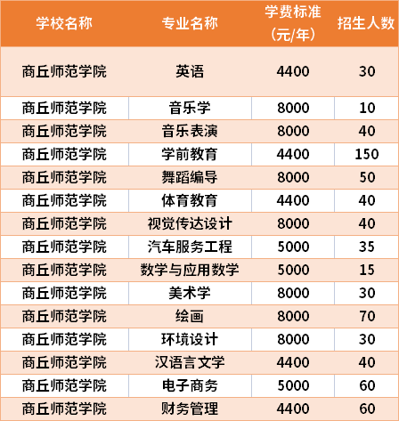 商丘師范學(xué)院2021年專升本專業(yè)計(jì)劃及學(xué)費(fèi)