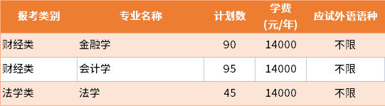 2022年南京財(cái)經(jīng)大學(xué)紅山學(xué)院普通批專轉(zhuǎn)本招生專業(yè)及學(xué)費(fèi)