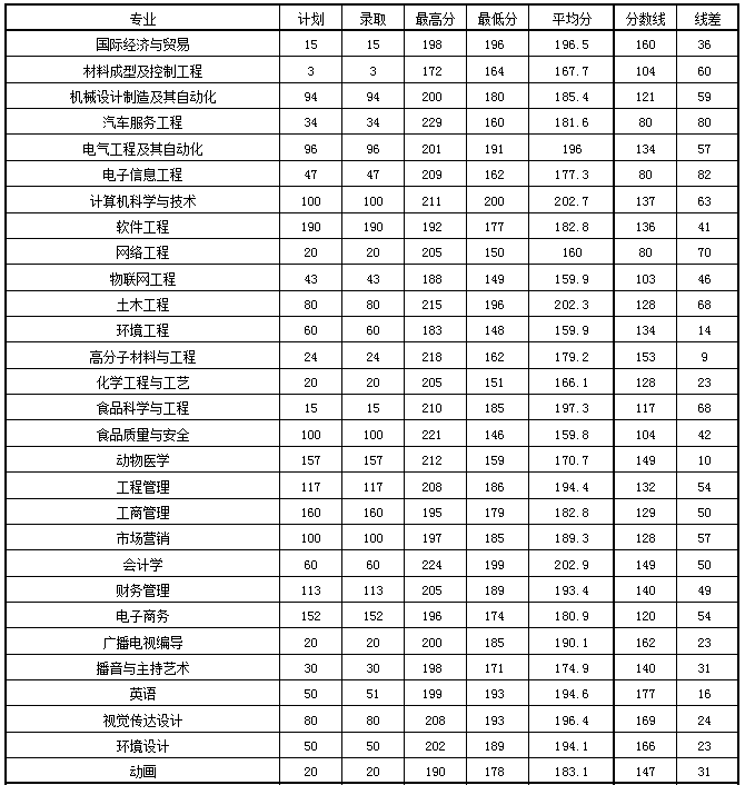 2021年安陽工學院專升本錄取分數(shù)線