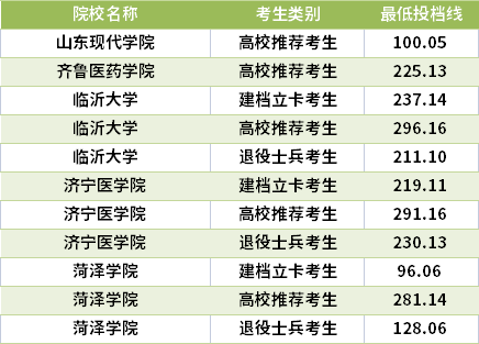 2021山東專升本藥學(xué)專業(yè)錄取分數(shù)線(最低投檔線)