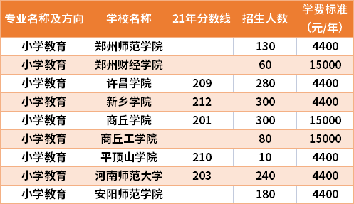 2021年河南专升本小学教育专业分数线