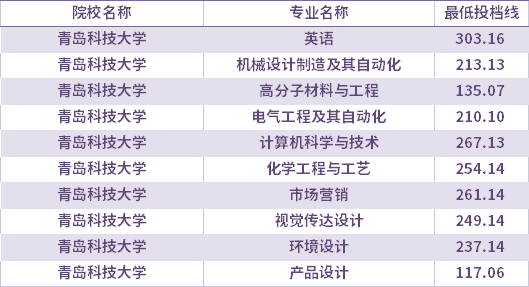 2021年青島科技大學建檔立卡考生專升本錄取分數(shù)線(最低投檔線)