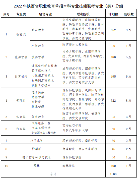 2022年陕西省职业教育单招本科专业技能联考划分为10大类