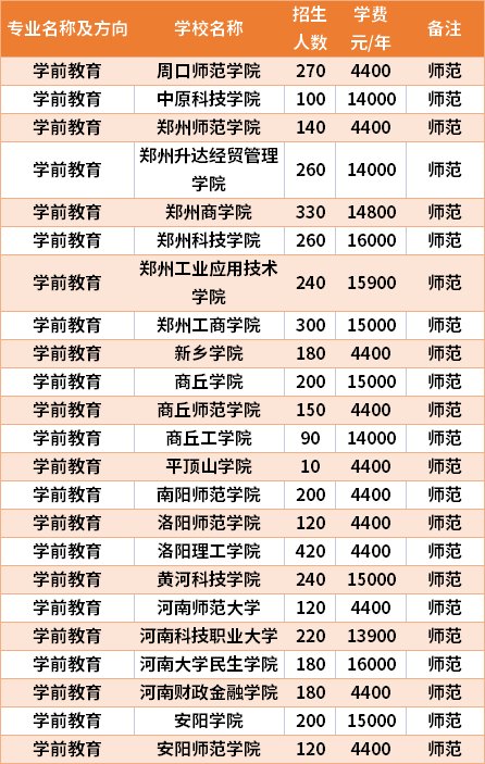 河南專升本學(xué)前教育專業(yè)招生院校和招生人數(shù)