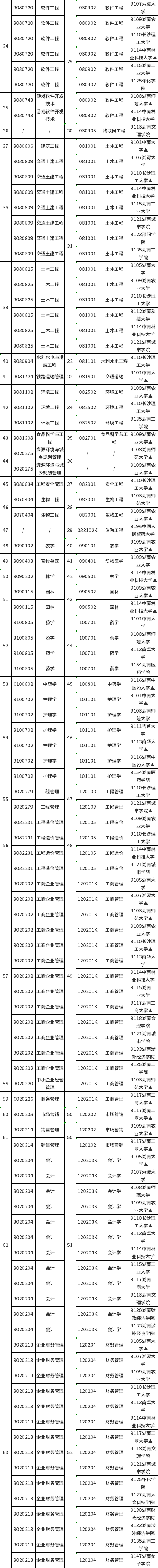 湖南省2022年4月高等教育自学考试开考专业（本科层次）