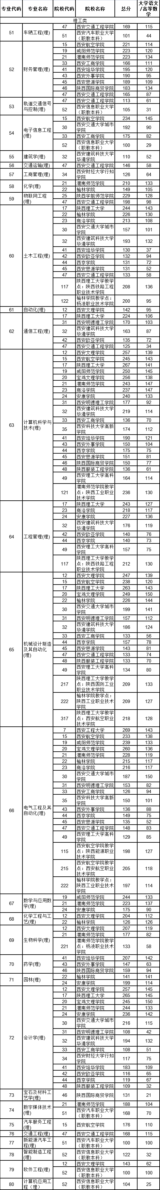 2021年陜西理工類(lèi)專(zhuān)業(yè)分校錄取最低分?jǐn)?shù)（普通類(lèi)）