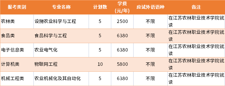 2022年江蘇大學(xué)退役士兵批專轉(zhuǎn)本招生專業(yè)及學(xué)費(fèi)