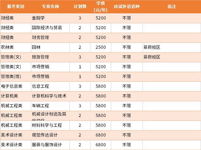 2022年金陵科技學(xué)院建檔立卡批專轉(zhuǎn)本招生專業(yè)及學(xué)費(fèi)