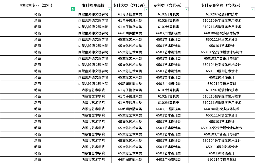 2022年内蒙古专升本可报考动画专业的专科专业