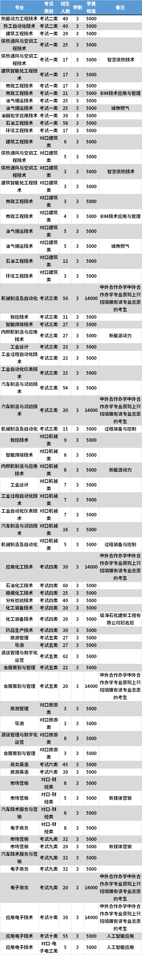 2021年河北石油职业技术大学高职单招专业计划