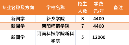 河南專升本新聞學(xué)專業(yè)招生院校和招生人數(shù)