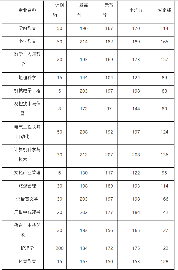 2019年平頂山學(xué)院專升本錄取分?jǐn)?shù)線