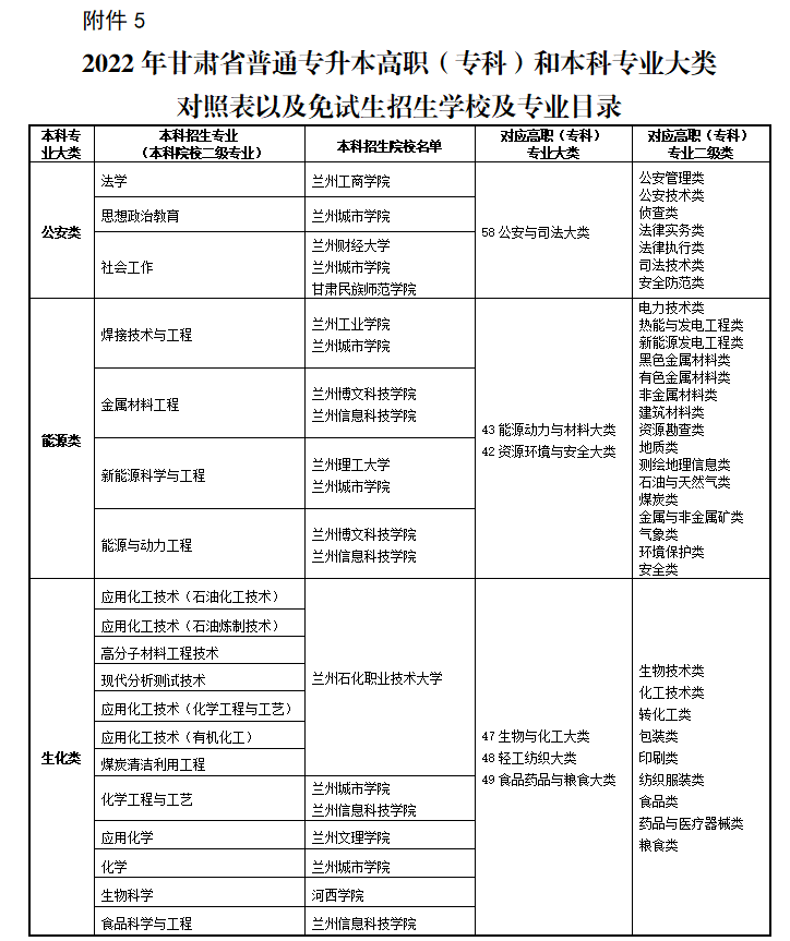 2022年甘肅省普通專升本高職(?？?和本科專業(yè)大類對照表以及免試生招生學校及專業(yè)目錄