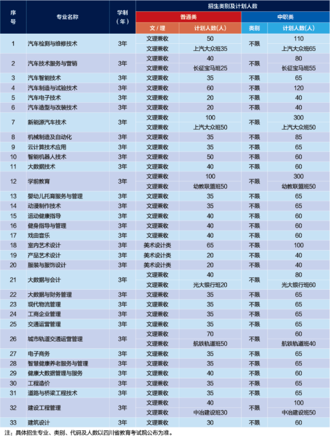 2022年四川汽車職業(yè)技術學院高職單招招生專業(yè)計劃