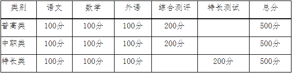 考試內(nèi)容及分值