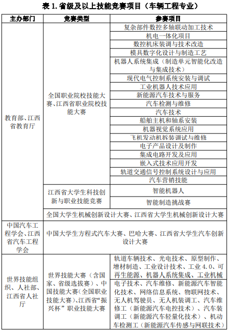 技能競賽項(xiàng)目