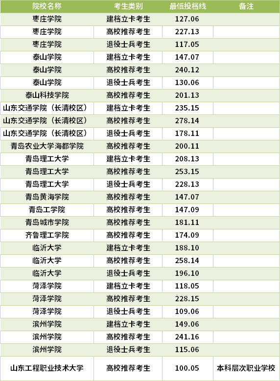 2021山東專(zhuān)升本土木工程專(zhuān)業(yè)錄取分?jǐn)?shù)線(最低投檔線)