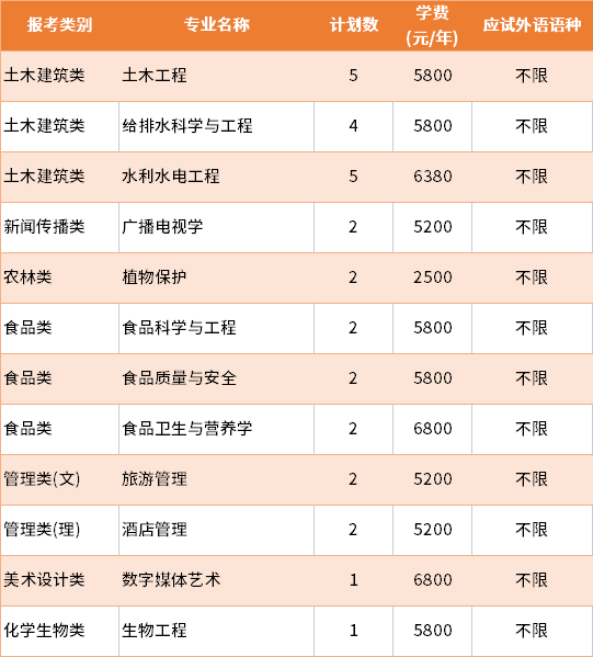 2022年揚州大學(xué)退役士兵批專轉(zhuǎn)本招生專業(yè)及學(xué)費