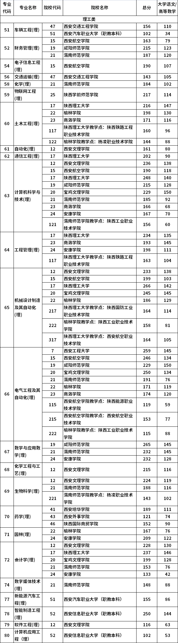 2021年陜西專升本理工類專業(yè)分校錄取最低分?jǐn)?shù)（建檔立卡）