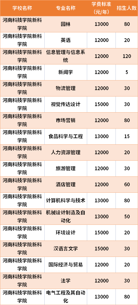 新鄉(xiāng)工程學(xué)院2021年專升本專業(yè)計(jì)劃及學(xué)費(fèi)