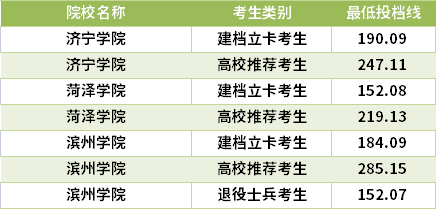 2021山东专升本生物制药专业录取分数线(最低投档线)