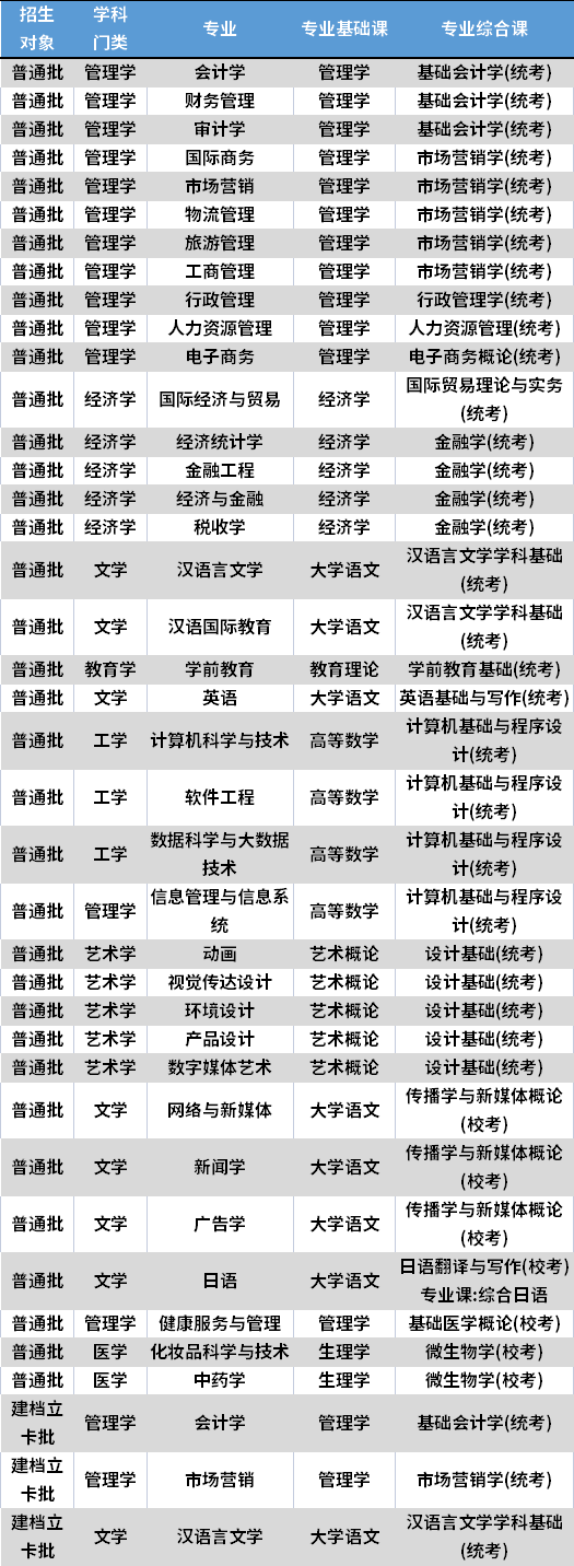 2022年广州华商学院专升本考试科目