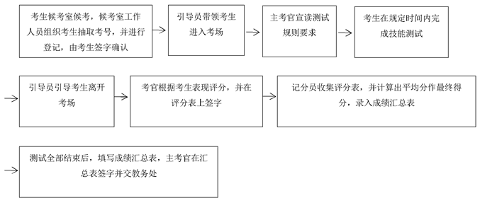 2022年四川化工职业技术学院单独招生考试商贸流通类专业技能测试流程