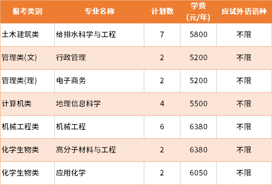 2022年南京工業(yè)大學退役士兵批專轉本招生專業(yè)及學費