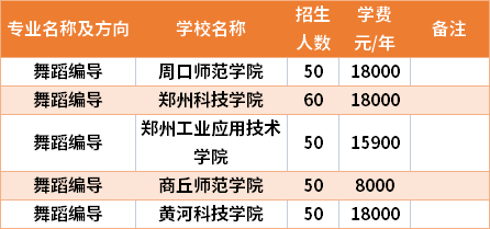 河南專升本舞蹈編導(dǎo)專業(yè)招生院校和招生人數(shù)