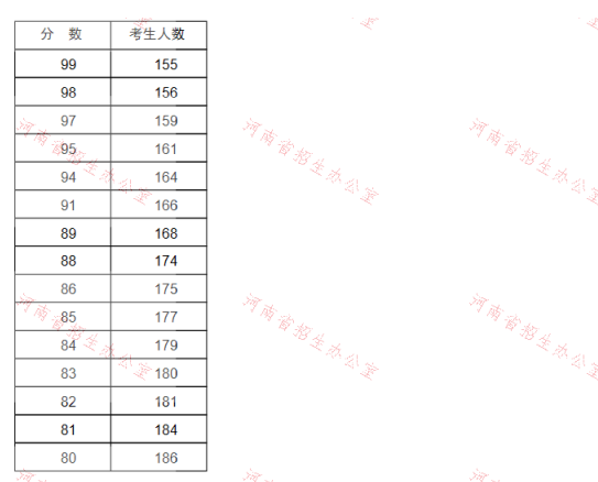 2021年河南專升本網(wǎng)絡(luò)工程專業(yè)成績分段表