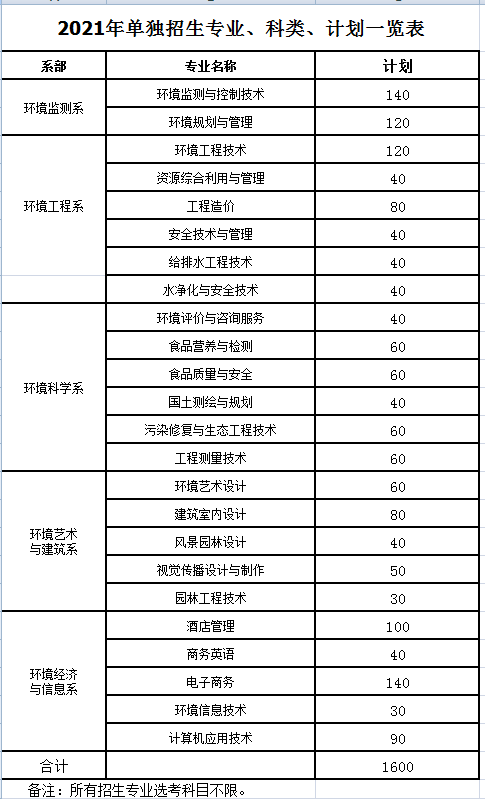 2021年長沙環(huán)境保護職業(yè)技術學院單獨招生專業(yè)