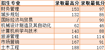 2021年湖南文理學院芙蓉學院各專業(yè)錄取分數(shù)線