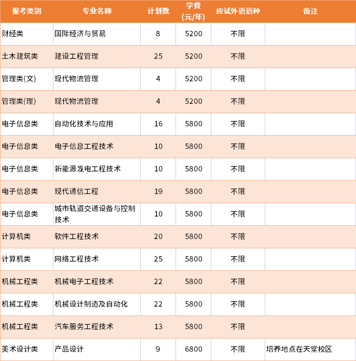 2022年南京工業(yè)職業(yè)技術大學退役士兵批專轉本招生專業(yè)及學費