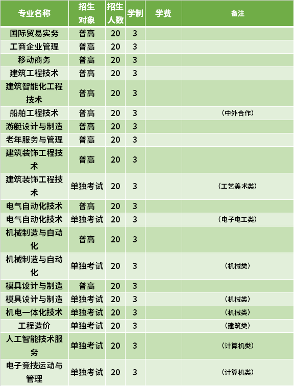 2021年嘉興南洋職業(yè)技術(shù)學(xué)院高職提前招生專業(yè)計劃