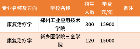 河南專升本康復(fù)治療學(xué)專業(yè)招生院校和招生人數(shù)