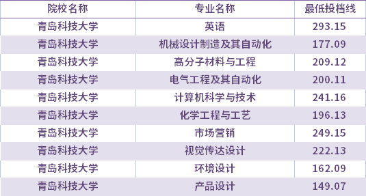 2021年青島科技大學(xué)退役士兵考生專升本錄取分?jǐn)?shù)線(最低投檔線)